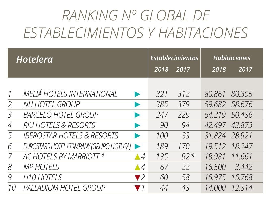 Formular Agarrar Leer Ranking Hosteltur de cadenas hoteleras 2018 | Hoteles y Alojamientos