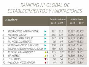 Ranking Hosteltur de cadenas hoteleras 2018
