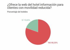 Los hoteles, suspenso en distribución online de sus habitaciones adaptadas