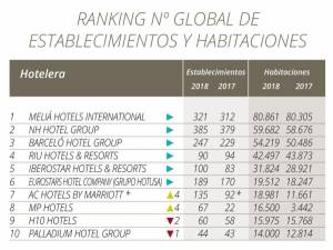 Ranking Hosteltur, Riu en Londres, Hispania, precios hoteleros...