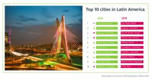 Las ciudades de Latinoamérica que triunfarán en el segmento MICE en 2019
