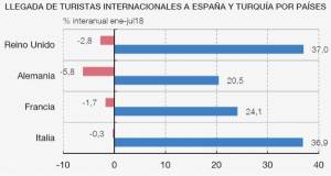 El Banco de España estima que el turismo puede crecer menos que el PIB