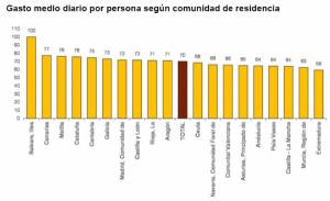 Los viajes de los españoles al extranjero se incrementan un 11%