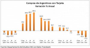 Gasto de argentinos en Chile cae a los niveles anteriores al boom del shopping