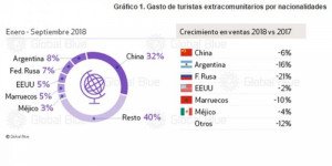 Cae 16% el gasto de argentinos en España