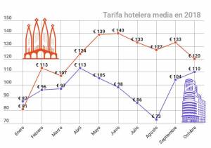 Precios de hotel en Madrid y Barcelona, ¿quién va ganando en 2018?
