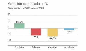 Cataluña, Andalucía, Canarias y Baleares, ¿dónde subió el turismo español?
