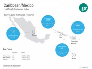 Construcción de hoteles en México y el Caribe aumenta 47% en un año