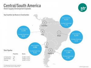 Las habitaciones en construcción en Centro y Sudamérica caen 13%
