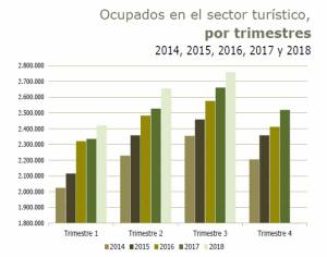 El empleo turístico registró un incremento del 3,7% en verano