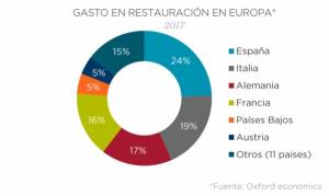 Los españoles son los europeos que más gastan en restauración