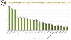 Ranking de destinos de la Comunidad Valenciana en redes sociales
