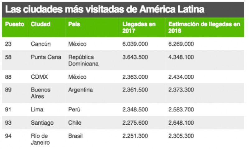 Ciudades más visitadas del 2017 y proyección para 2018.