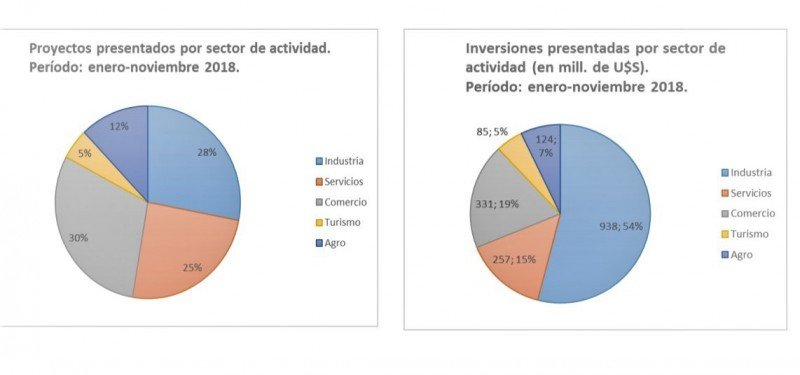Proyectos y montos presentados en Uruguay por rubros, enero-noviembre 2018. Gráfico: Unasep/COMAP
