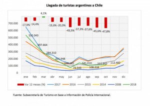 Los viajes de argentinos a Chile cayeron 24% en diez meses