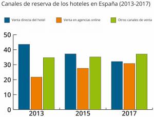 El hotelero español, rehén de las agencias online