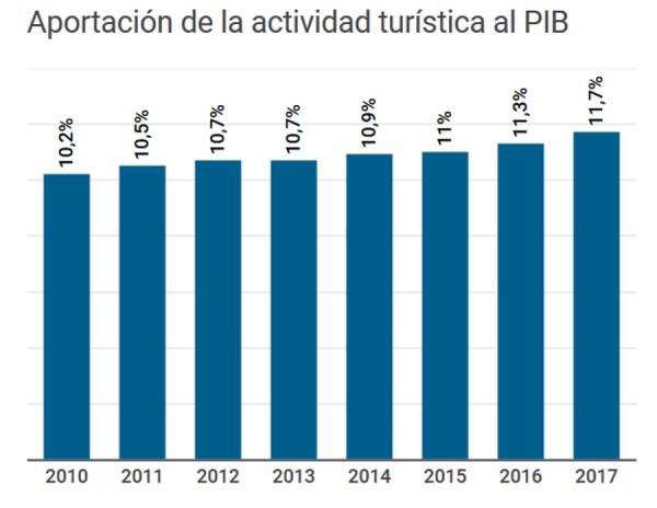 El Turismo Aumenta En Cuatro Décimas Su Aportación Al Pib Hasta El 117 Economía 4227