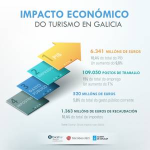 El sector turístico aporta 6.341 M € a la economía de Galicia