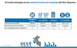 Perú: turistas de hostels son los que tienen estadías más largas