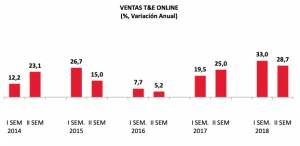 Chile: ventas online de turismo y entretenimiento crecieron 31% en 2018