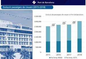 Barcelona bate un nuevo récord con 3 millones de cruceristas en 2018