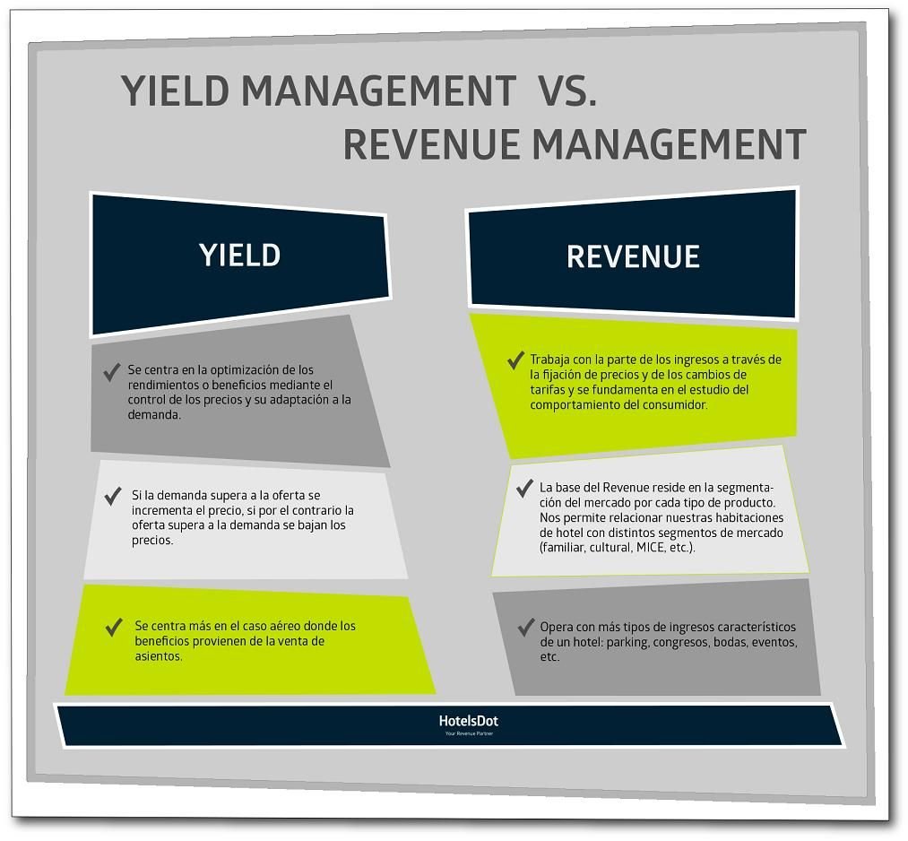  Qu Es El Yield Management En Un Hotel