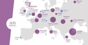 Europa lidera en 2018 el crecimiento de la industria hotelera mundial