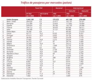 España, tercer mercado aéreo de la UE y será el segundo tras el Brexit 