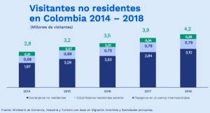Turismo extranjero en Colombia creció 9% en 2018