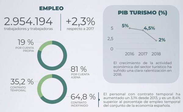 Comportamiento Del Empleo Turístico En 2018 A Través De Una Infografía Economía 9114