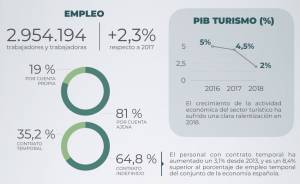 Comportamiento del empleo turístico en 2018 a través de una infografía