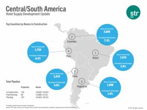 Más de 44.000 habitaciones hoteleras en construcción en Latinoamérica
