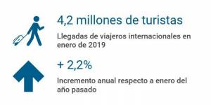 España recibió 4,2 millones de turistas en enero, un 2,2% más