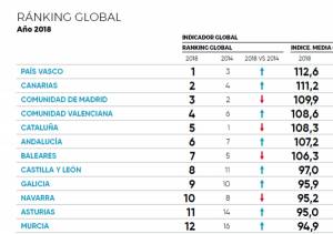 El País Vasco lidera la clasificación de las CCAA más competitivas