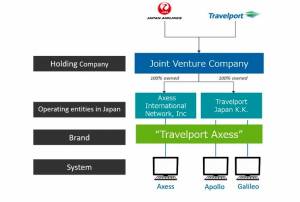 Travelport firma una joint venture con Japan Airlines para crear un GDS