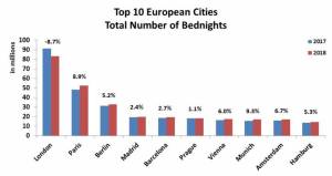 Las ciudades europeas batieron su récord de pernoctaciones en 2018