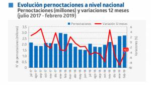 Contracción de extranjeros provoca baja en las pernoctaciones de Chile