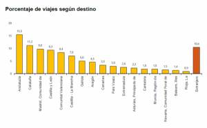 El 10% de los viajes de los españoles tuvo como destino otro país en 2018