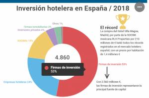 Fondos de inversión y Socimis, los nuevos socios del turismo español