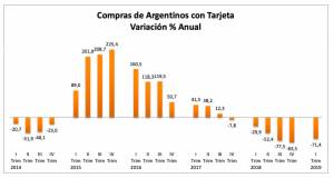 El gasto de turistas argentinos en Chile cae un 71% el primer trimestre