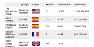 Ranking de fondos de inversión en la hotelería española