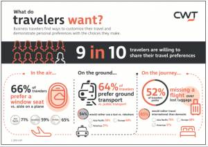 Un 52% de los viajeros prefiere perder su vuelo y no el equipaje, según CWT