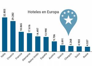 Todos los hoteles de Europa (por países y estrellas) en una infografía
