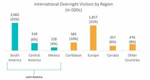 Latinoamérica representó el 45% de los turistas extranjeros en Miami