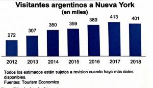 Viajes de Argentina a Nueva York caen 3,1% en 2018   