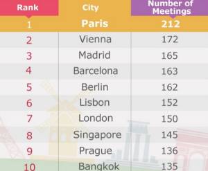 Madrid se sitúa tercera del ranking de congresos ICCA y supera a Barcelona
