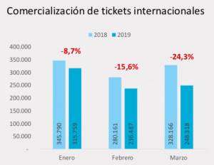¿Cómo ha sido la venta de tickets por parte de las agencias de Argentina?