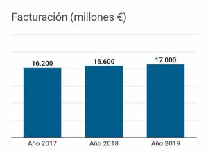 Los hoteles facturan 16.600 M € en 2018, un 2,5% más, lejos de lo previsto