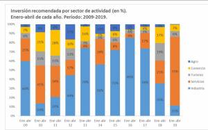 Uruguay: aprueban US$ 42,5 millones en inversiones turísticas