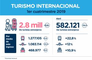 Argentina cerca de los 3 millones de turistas extranjeros hasta abril